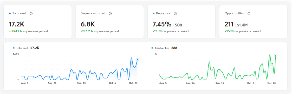 KS Media campaign results from Instantly