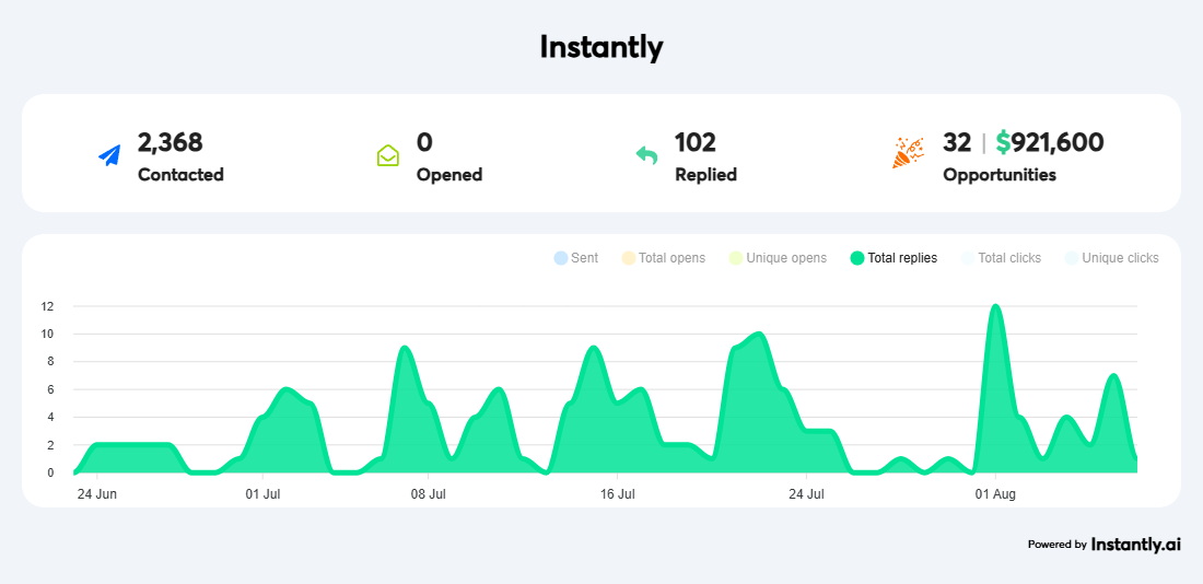 Campaign results from Instantly