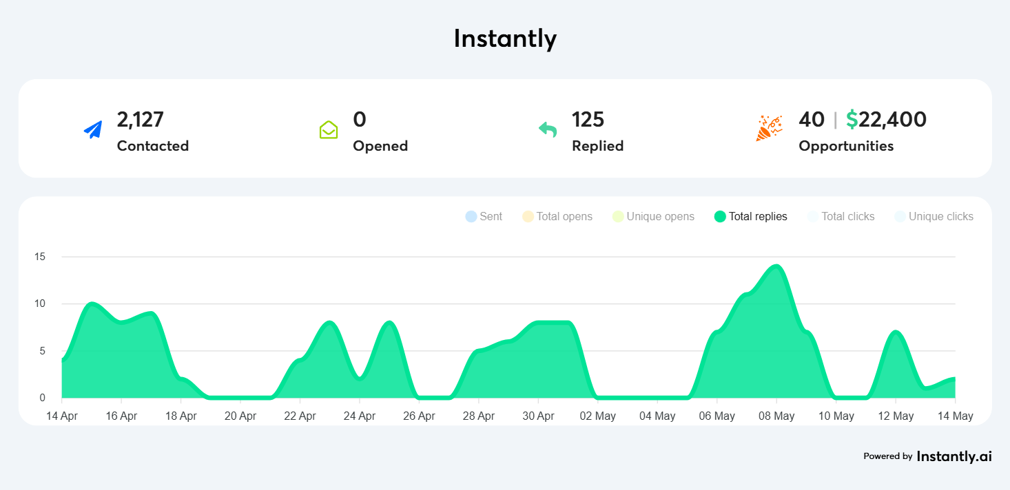 Campaign results — VA agency